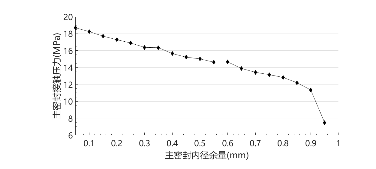 异型密封圈计算泄漏量与参数化优化过程仿真（带仿真文件）的图7
